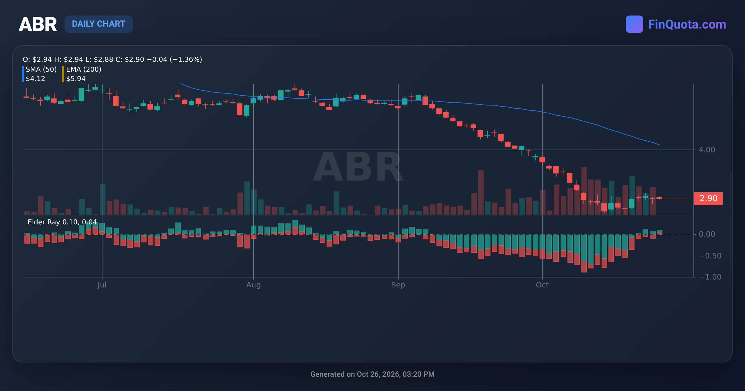 ABR Arbor Realty Trust - Stocks Price | History | Analysis