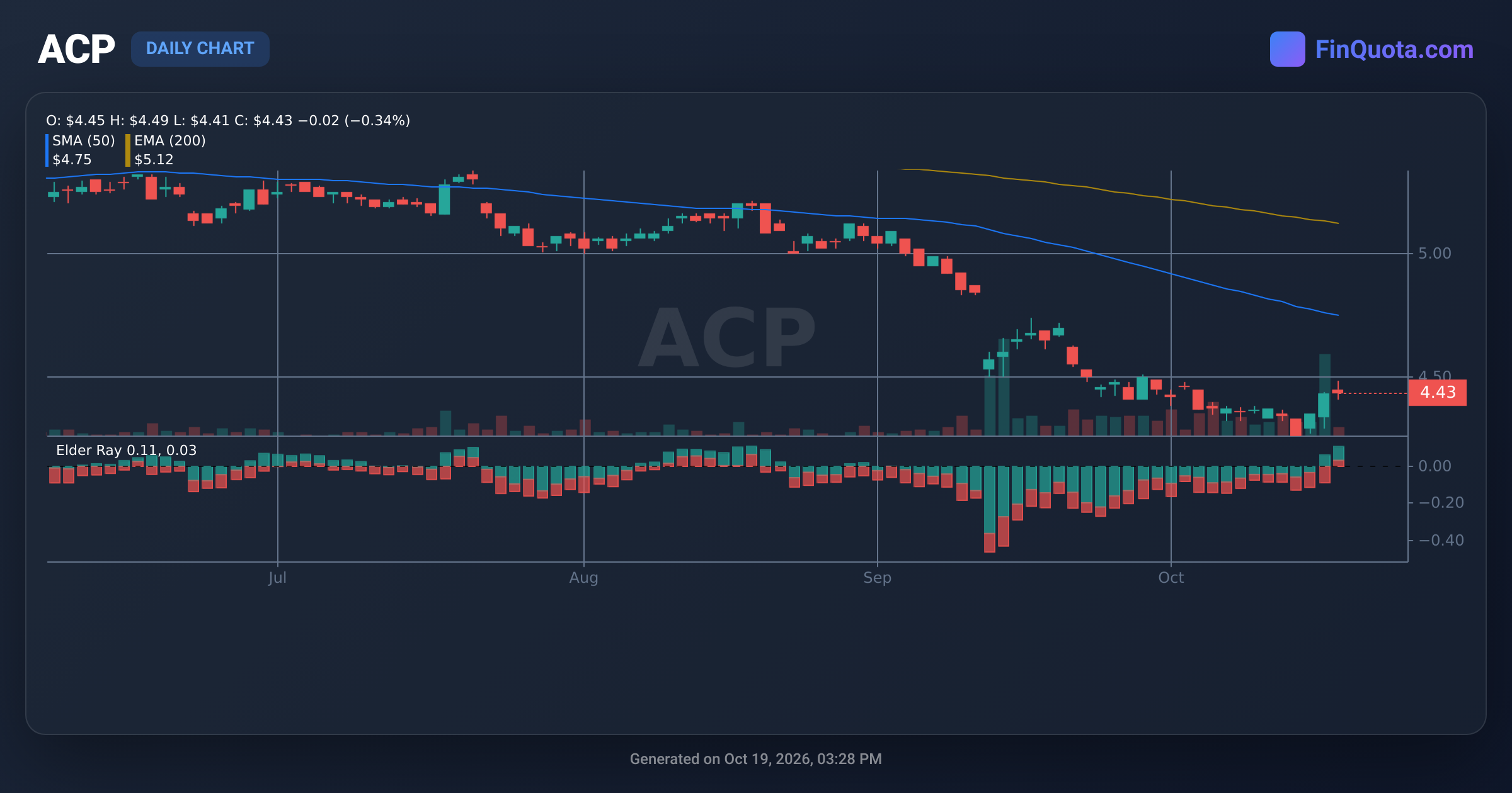 Trading Acp ACP abrdn Income Credit Strategies Fund - Stocks Price | History | Analysis