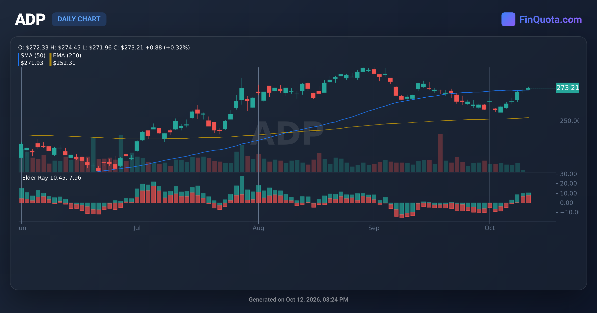 ADP Automatic Data Processing Inc. - Stocks Price | History | Analysis