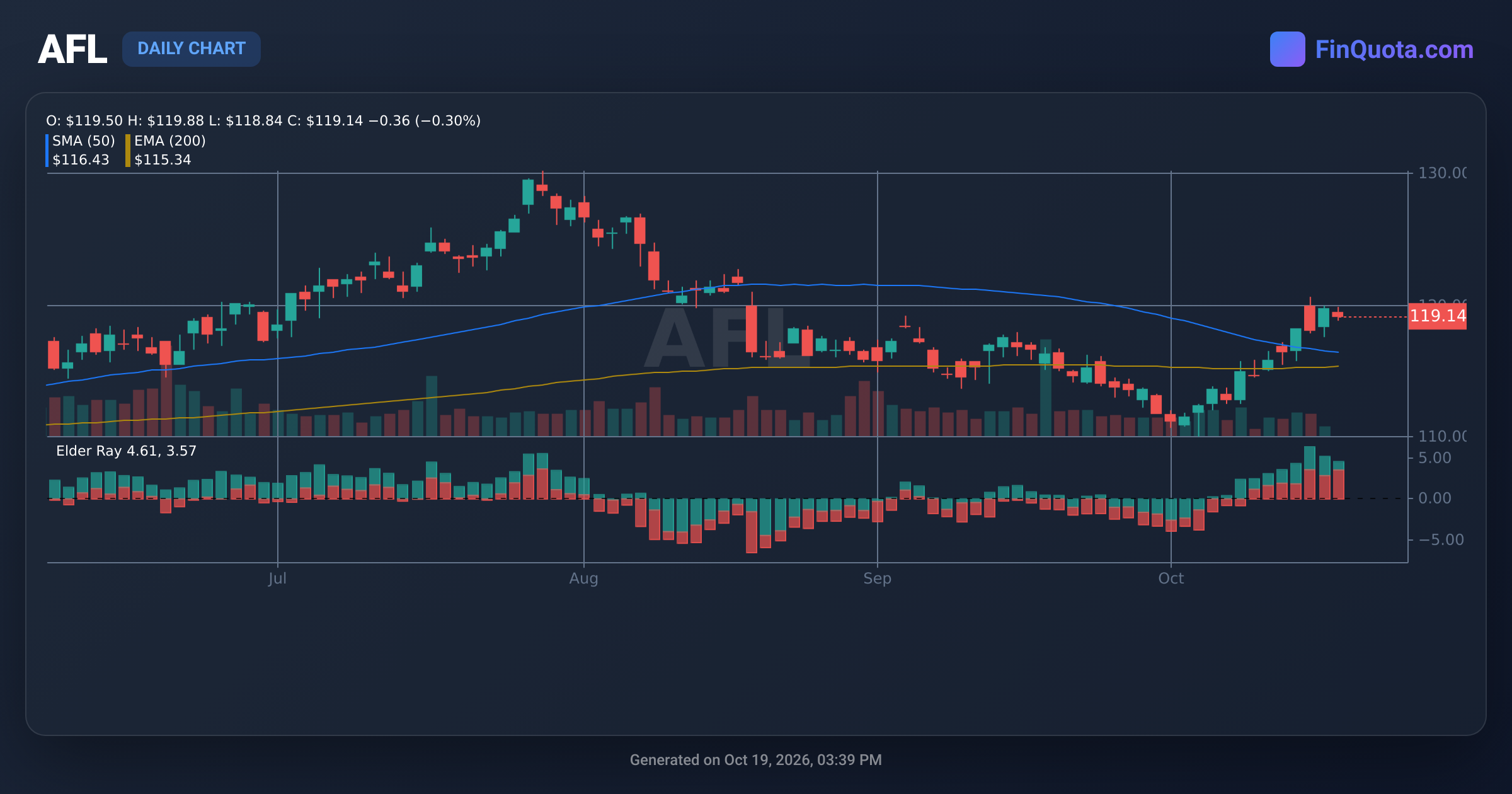 AFL AFLAC Incorporated - Stocks Price | History | Analysis