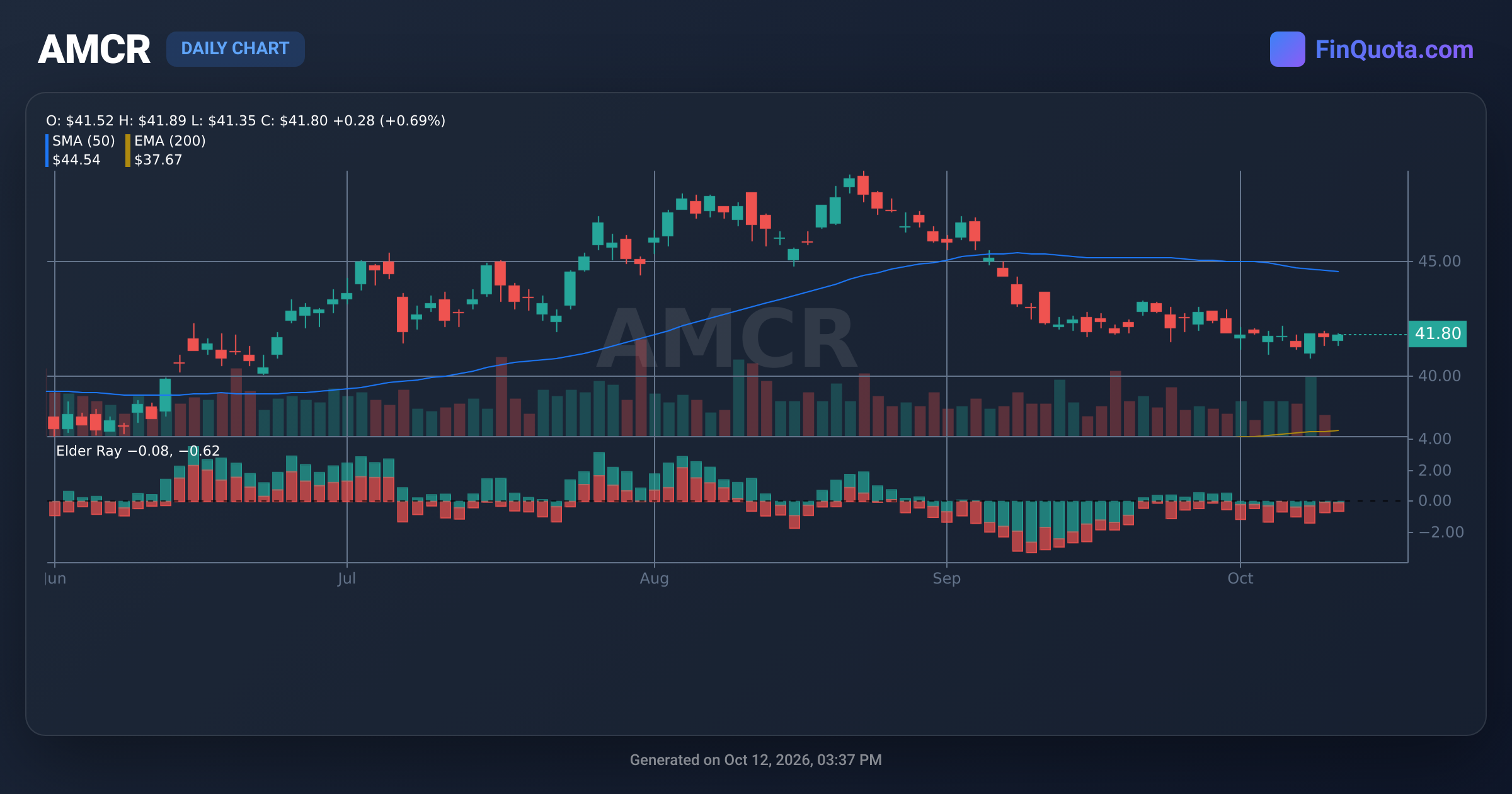 AMCR Amcor plc - Stocks Price | History | Analysis
