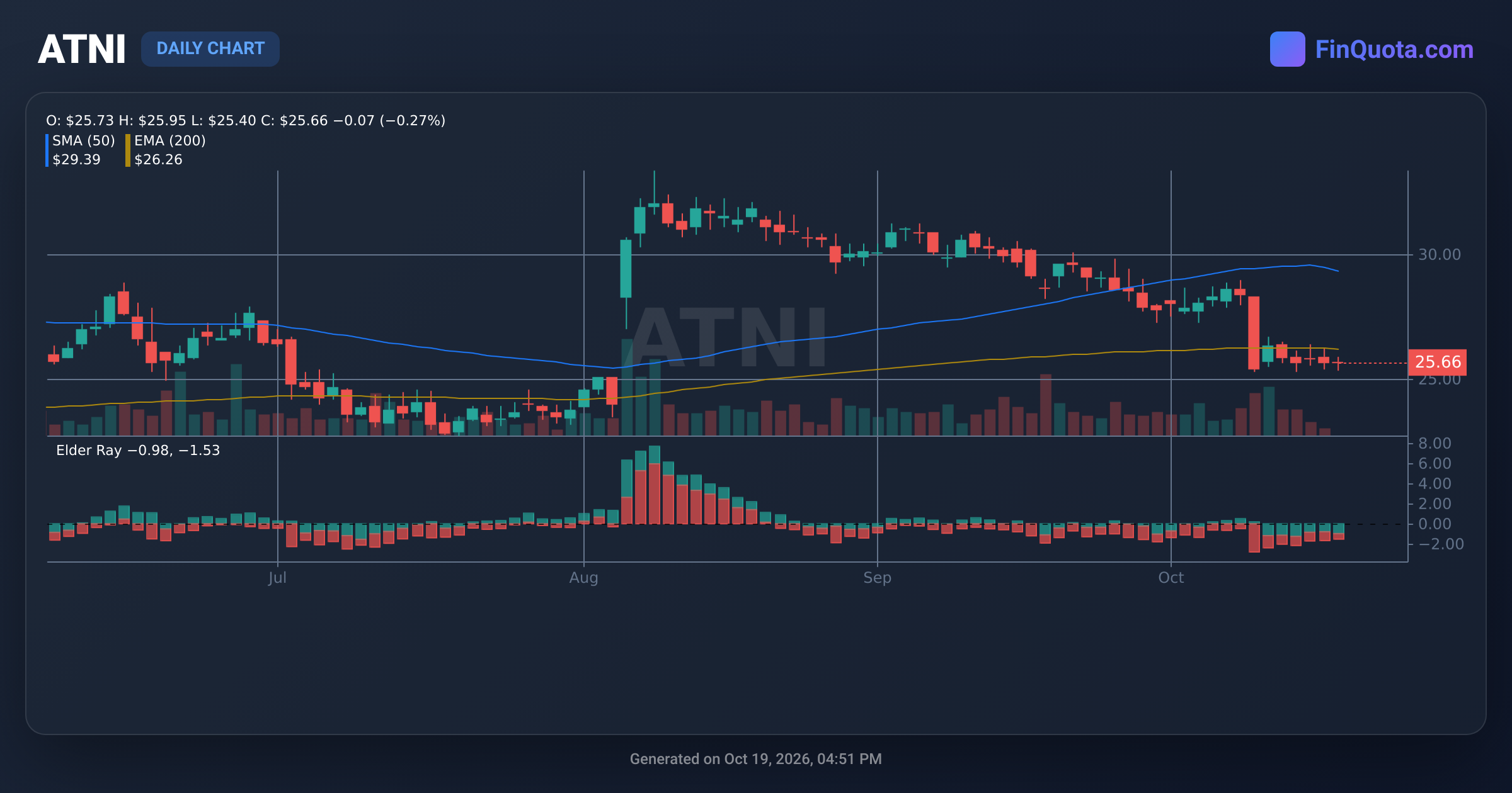ATNI ATN International Inc. - Stocks Price | History | Analysis