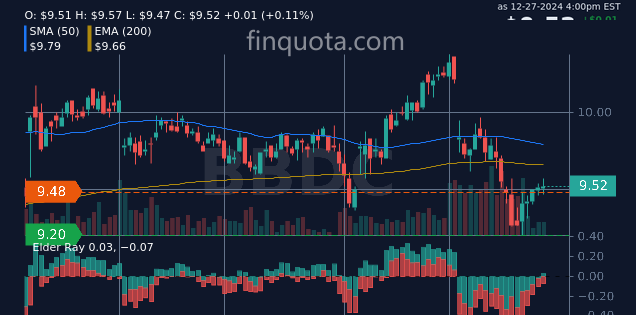 BBDC Barings BDC Inc. - Stock Price | History | Analysis