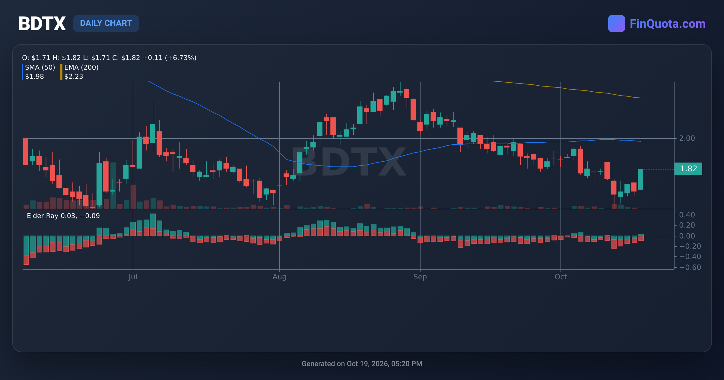 BDTX Black Diamond Therapeutics Inc. - Stocks Price | History | Analysis