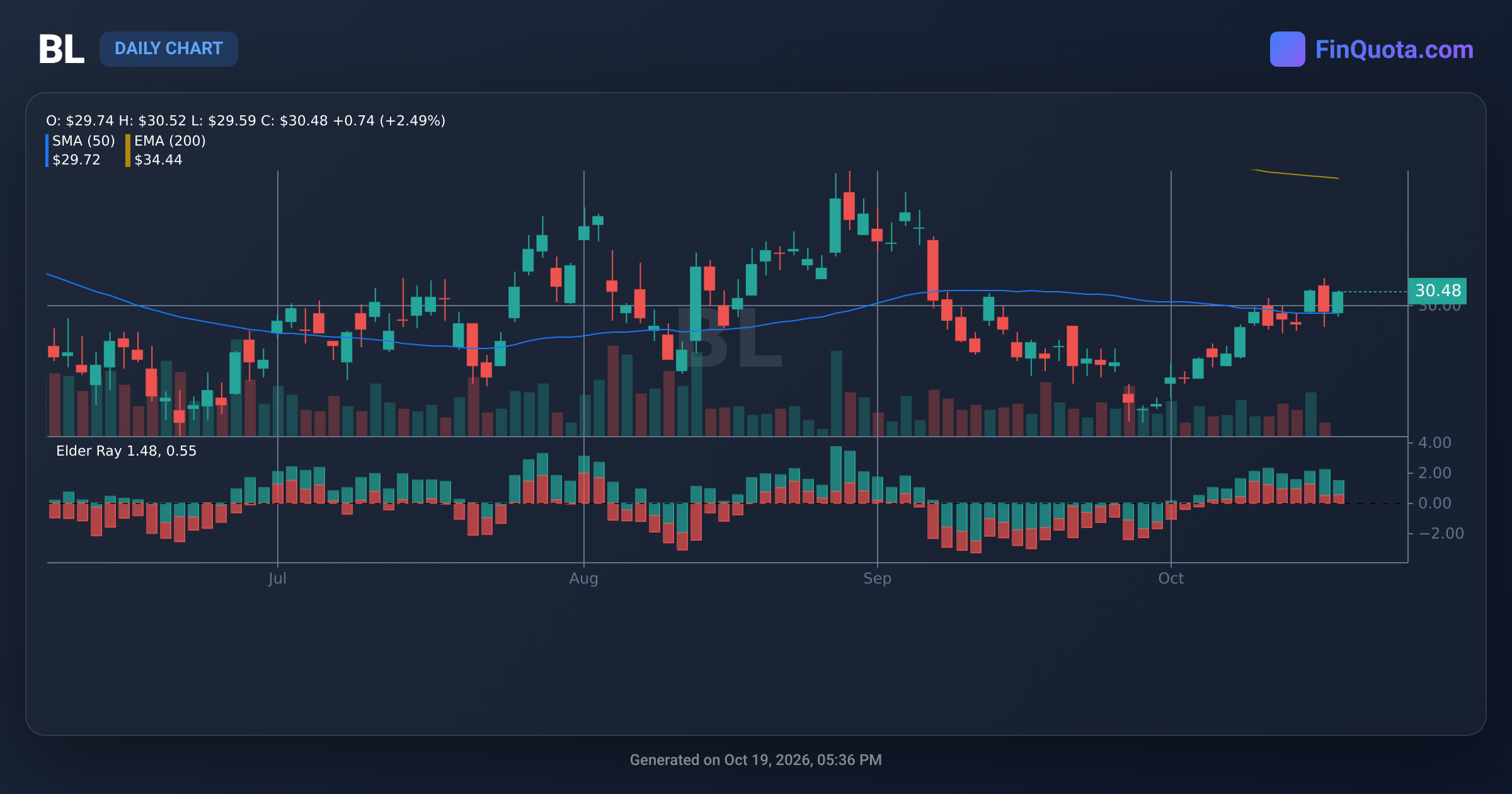 BL BlackLine Inc. - Stocks Price | History | Analysis