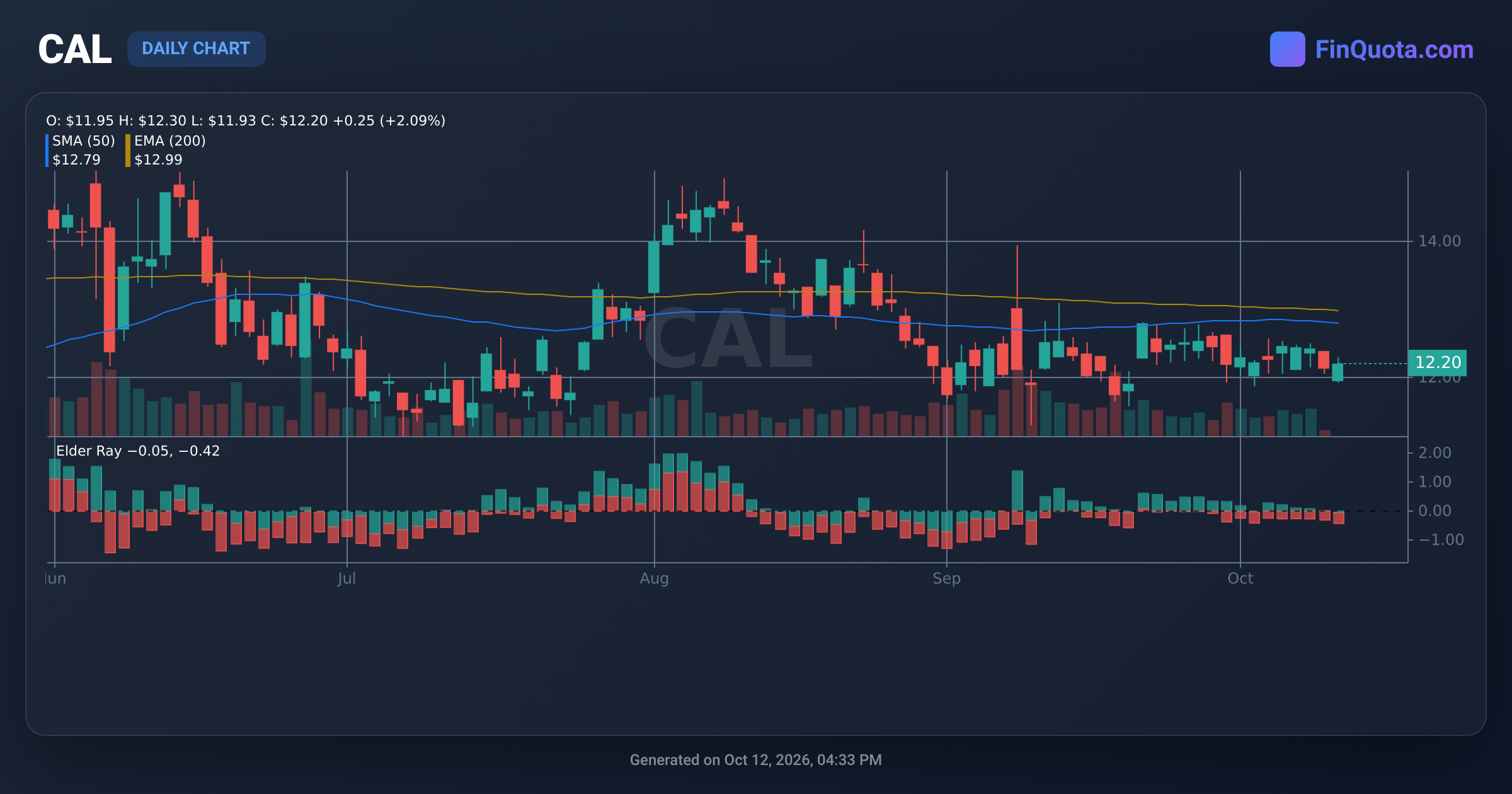 CAL Caleres Inc. - Stocks Price | History | Analysis