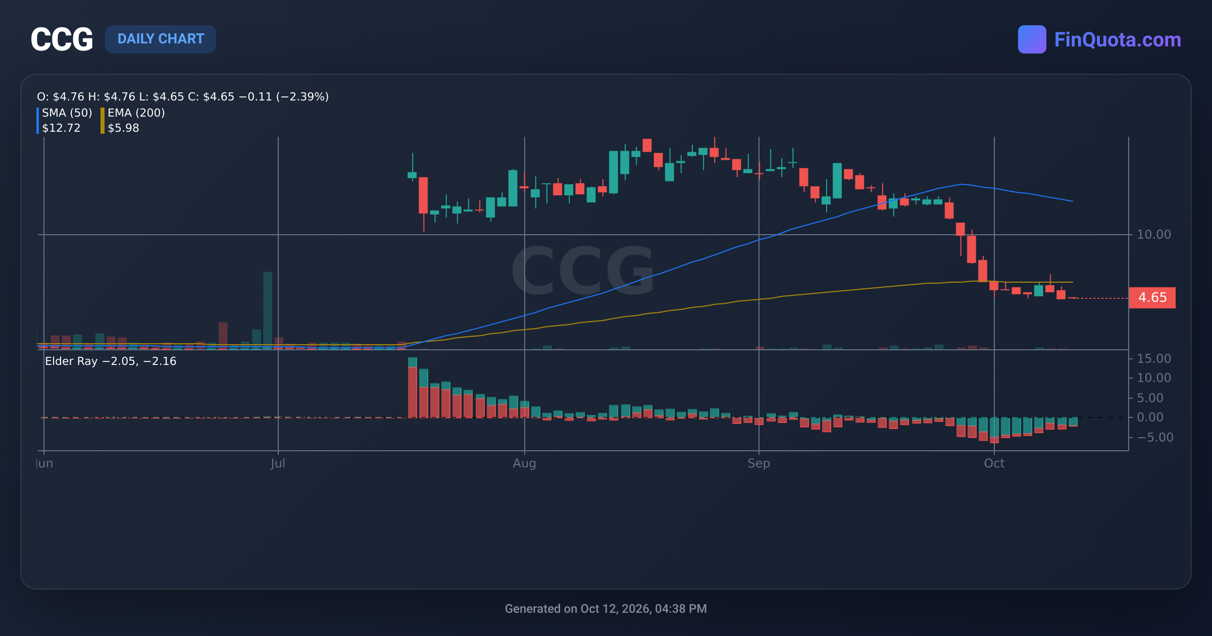CCG Cheche Group Inc. - Stocks Price | History | Analysis
