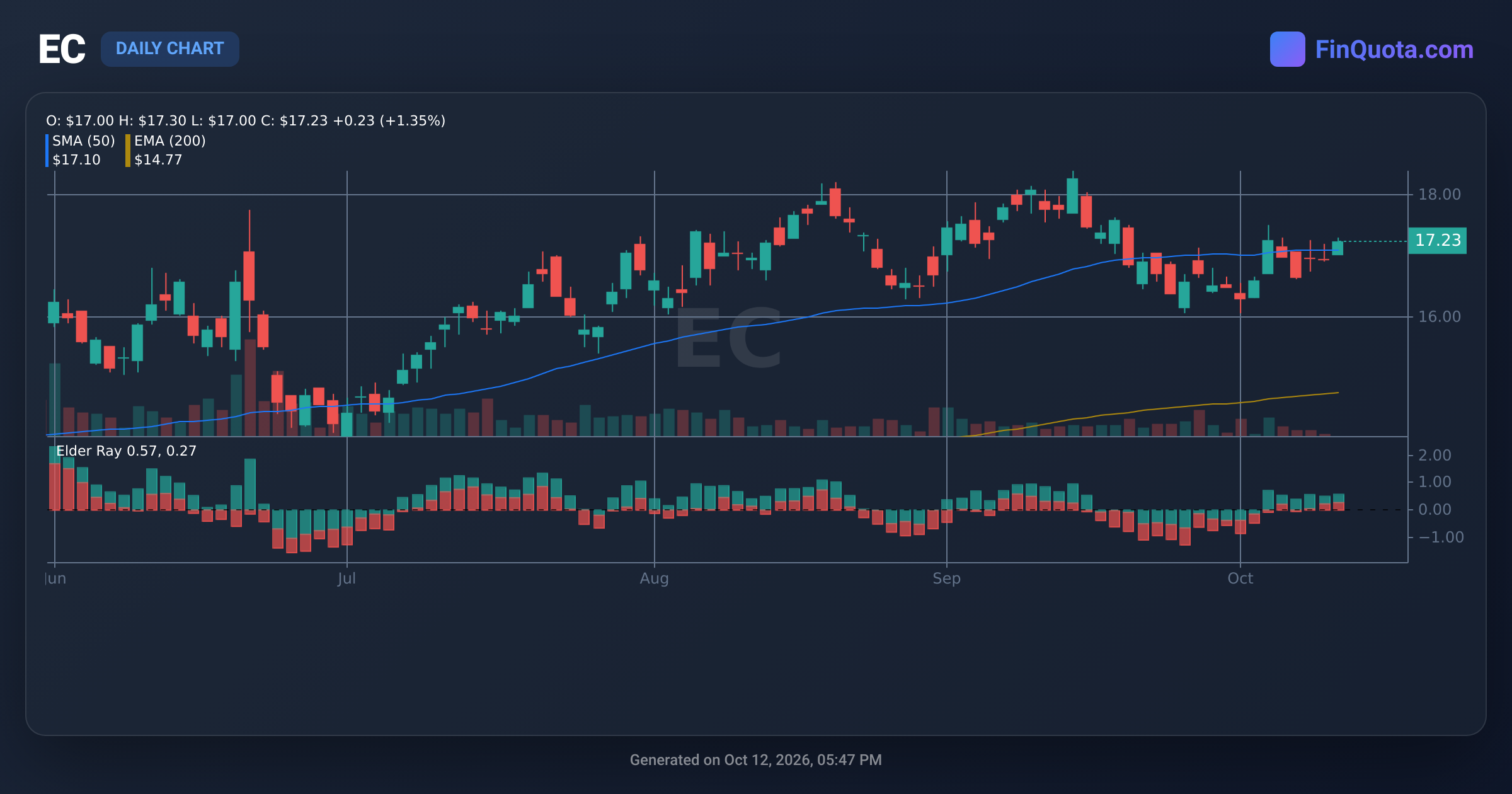 Ec Graph EC Ecopetrol S.A. - Stocks Price | History | Analysis