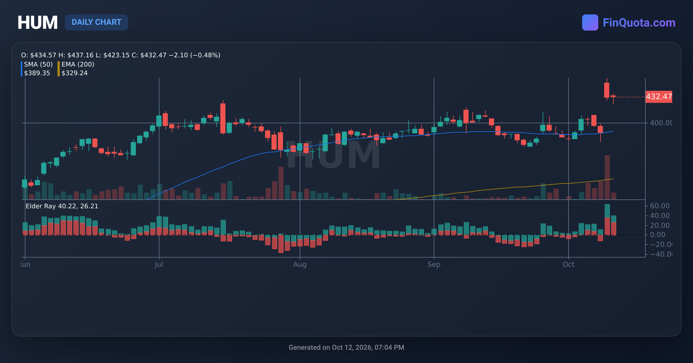 Hum Price HUM Humana Inc. - Stocks Price | History | Analysis