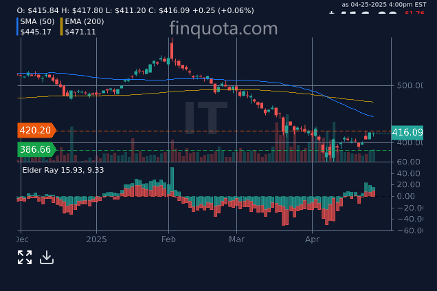 IT Gartner Inc. Stocks Price History Analysis