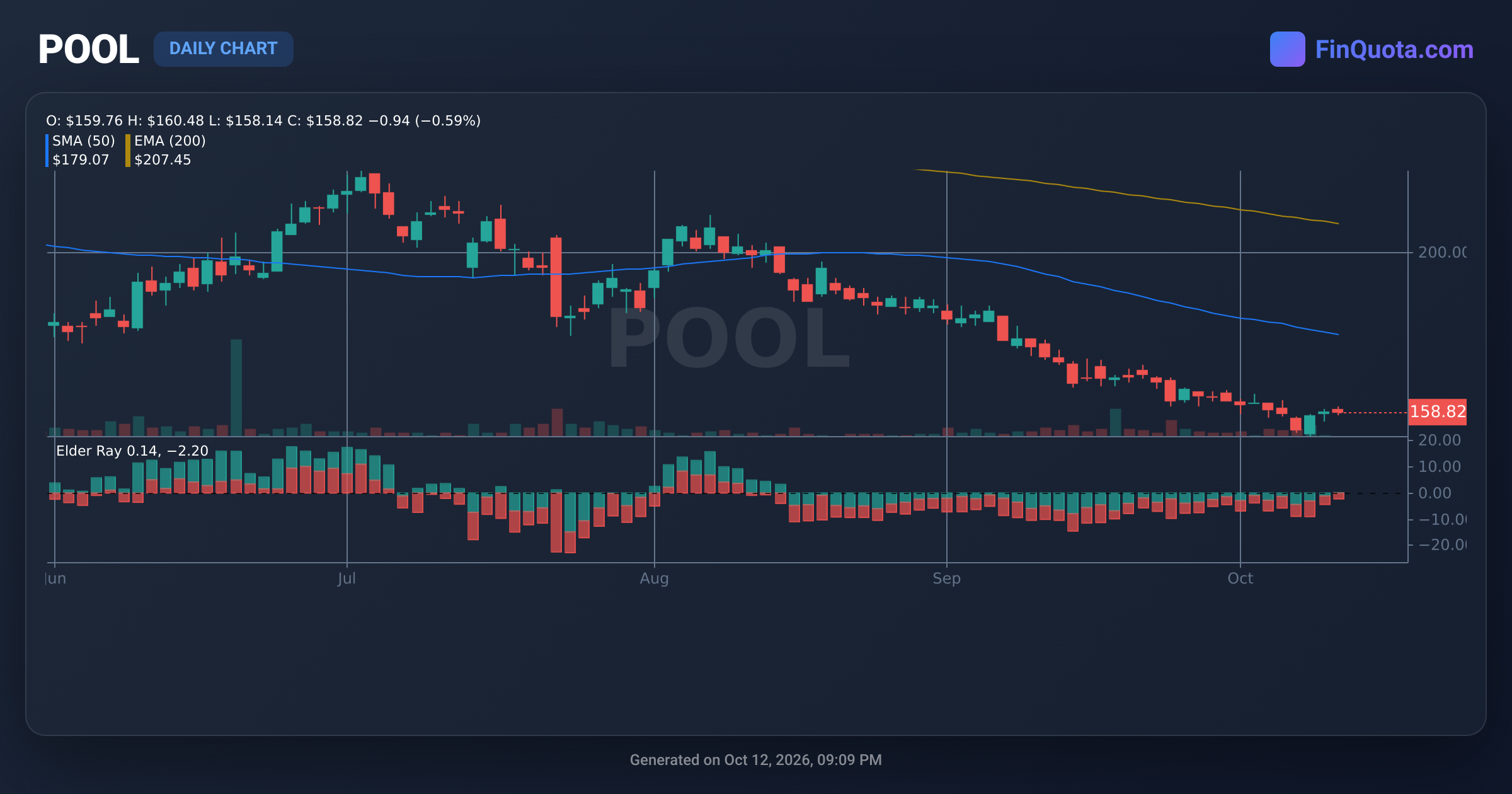 Pool Graph POOL Pool Corporation - Stocks Price | History | Analysis
