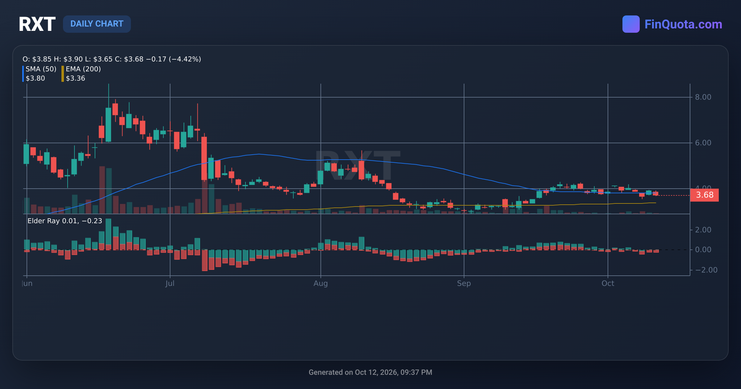 RXT Rackspace Technology Inc. - Stocks Price | History | Analysis