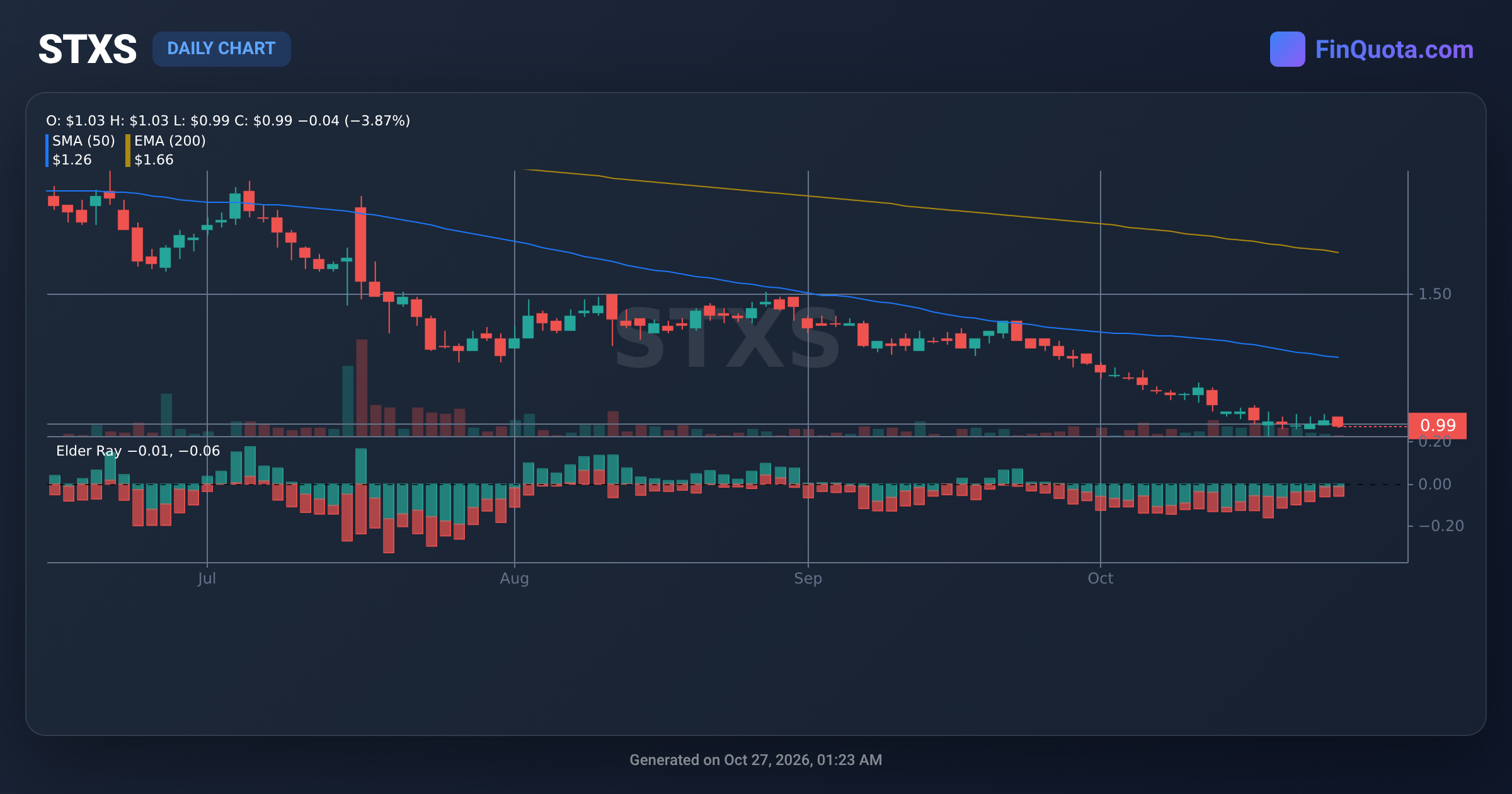 State Stock STXS Stereotaxis Inc. - Stocks Price | History | Analysis
