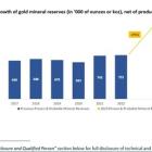 ARIS MINING INCREASES SEGOVIA GOLD MINERAL RESERVES BY +75% TO 1.3 MOZ AND ANNOUNCES PLANT EXPANSION TO INCREASE PRODUCTION RATE