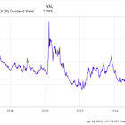 Stock Market Sell-Off: 1 Magnificent Dividend Stock to Buy Right Now