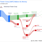 American Tower Corp's Dividend Analysis