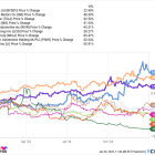 3 Surging EV Stocks Leaving the Competition in the Dust