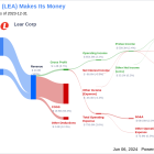 Lear Corp's Dividend Analysis