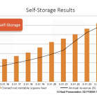 UHAL: Reports 3Q FY2025 Results: Demand for self-moving equipment rentals increases YOY for the 3rd consecutive quarter after seven quarters of single-digit declines. Self-Storage continues to deliver top-line growth. Record amount of self-storage rentable sq. ft. added in last 12 months.