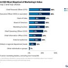 Gartner Survey Finds Only 52% of Senior Marketing Leaders Can Prove Marketing’s Value and Receive Credit For Its Contribution to Business Outcomes