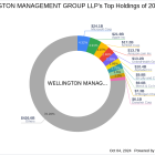 Wellington Management Group LLP Increases Stake in Apogee Therapeutics Inc