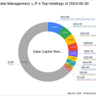 Saba Capital Management's Strategic Acquisition in Gabelli Healthcare & WellnessRx Trust