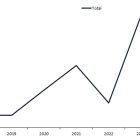 The FDA awarded a record number of review designations to mRNA vaccines in 2023