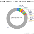 SIT Investment Associates Inc Adds DWS Municipal Income Trust to Its Portfolio