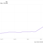 Up More Than 500% in 2024. Can Instil Bio Keep Rocketing Higher?