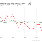 Estée Lauder Stock Is Trading at a 10-Year Low: Is It Too Cheap to Pass Up?