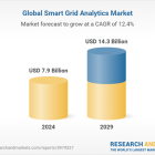 Global $14.3 Billion Smart Grid Analytics Market Size, Share, and Growth Analysis; by Offering, Application, Analytics Type, and Region - Forecast to 2029