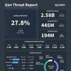 Gen Q3 Threat Report: Millions Fooled by "Scam-Yourself Attacks"