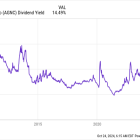 Is AGNC Investment's 14% Yield a Millionaire Maker?