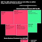 GOP Tax Bill Seen Masking More Than $1 Trillion Hit to US Debt