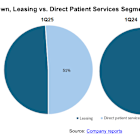 AMS: Growing O&O Unit Overtakes Leasing in Revenue Contribution; Q/Q Relative Contributions Could Fluctuate