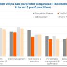 Descartes’ Study Shows 40% of Shippers and Logistics Services Providers Plan to Invest in Transportation Technology to Address Industry Changes