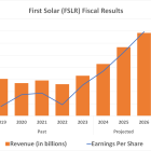 Buy First Solar Stock on the Dip. Solar Energy Will Be Too Good an Opportunity for President-Elect Trump to Pass Up.