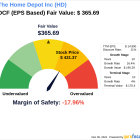 The Home Depot Inc: An Exploration into Its Intrinsic Value