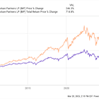 2 Hot Dividend Stocks to Double Up on Right Now