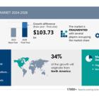 Child Care Market to Grow by USD 103.73 Billion from 2024-2028, as Rising Female Workforce Participation Boosts Demand with AI Driving Market Transformation - Technavio