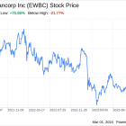 Decoding East West Bancorp Inc (EWBC): A Strategic SWOT Insight