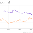 Best Stock to Buy Right Now: Starbucks vs. Dutch Bros