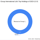 Resource Group International Ltd Reduces Stake in IBEX Ltd