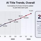 Artificial Intelligence Job Titles Have Tripled Since 2022 According To A New Report From ZoomInfo