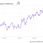 Got $500? This Top Dividend ETF Is a Great Buy After Its Recent Sell-Off.