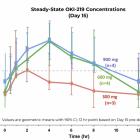 OnKure Announces Encouraging Preliminary Safety, Tolerability, and Pharmacokinetic (PK) Data from its First-In-Human PIKture-01 Trial of OKI-219