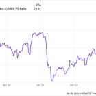 2 Stocks I'd Load Up On if the Market Dips in 2025