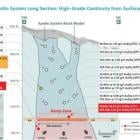 Collective Mining Discovers High-Grade Subzones in Apollo and Drills the Best Hole Ever, Intersecting 150.55 Metres at 6.16 g/t AuEq Within 534.40 Metres at 2.70 g/t AuEq