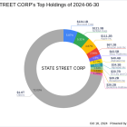 State Street Corp's Strategic Acquisition of Fox Corp Shares