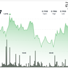 Dogecoin Breaks Key Resistance as Institutional Buyers Fuel 2.4% Rally